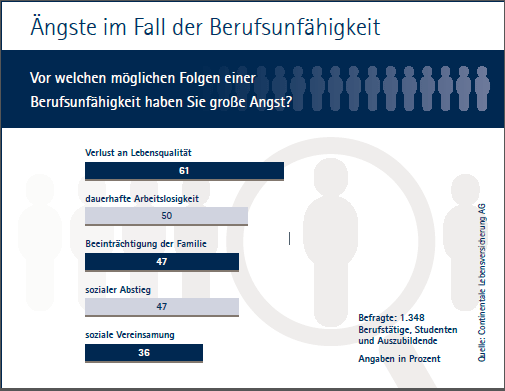 Folgen - Berufsunfähigkeit - das unterschätzte Risiko